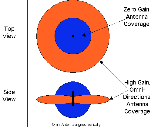 How antenna gain affects the reception of your Airport Base Station