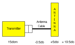 Airport Base Station with Antenna