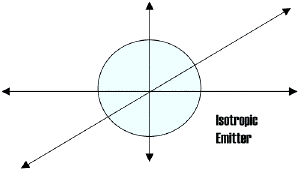 Isotropic Antenna Pattern