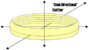 Effect of a Omnidierctional Antenna