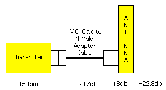Airport Base Station with Antenna
